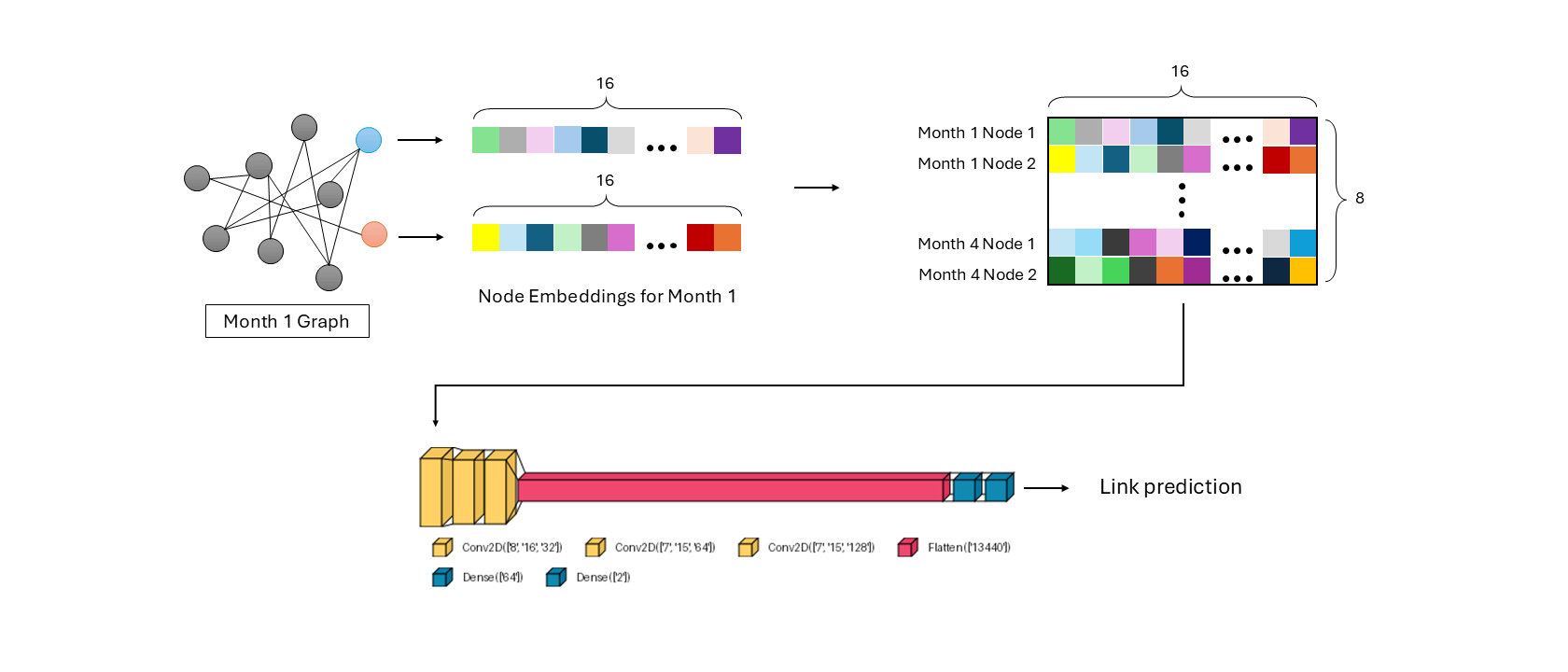 CNN link-prediction architecture for country collaboration prediction.
